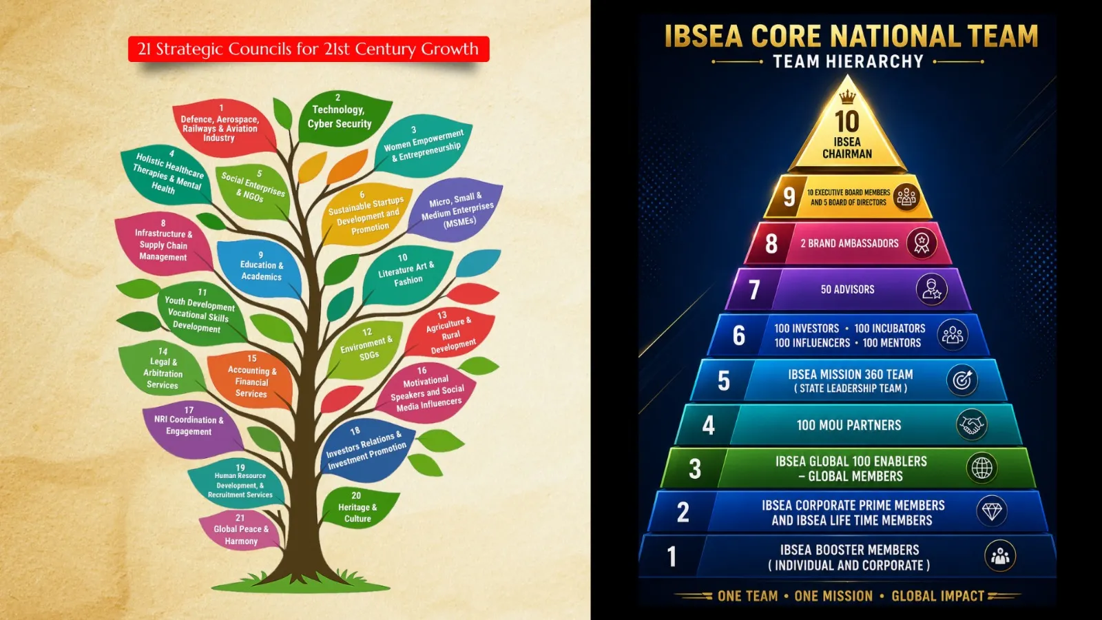 IBSEA National Leadership Structure